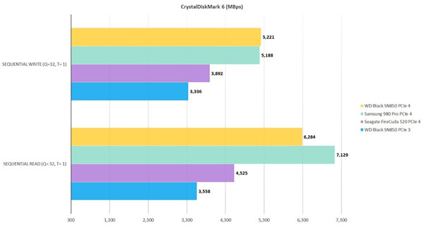 WD Black SN850 NVMe SSD通过PCIe 4.0出色的持续写入速度