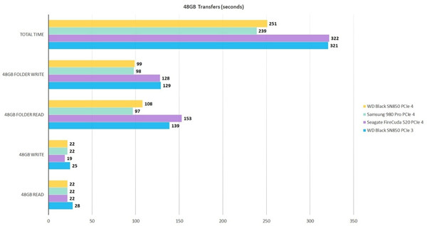 WD Black SN850 NVMe SSD通过PCIe 4.0出色的持续写入速度