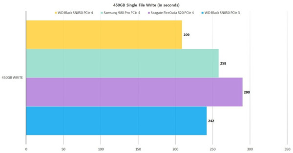 WD Black SN850 NVMe SSD通过PCIe 4.0出色的持续写入速度