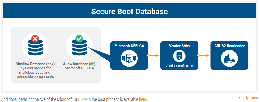 BootHole攻击使用GRUB2和安全启动影响Windows和Linux系统