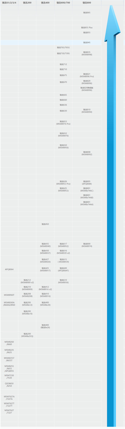 高通骁龙处理器排行天梯图 2020年的高通骁龙处理器排行榜天梯图