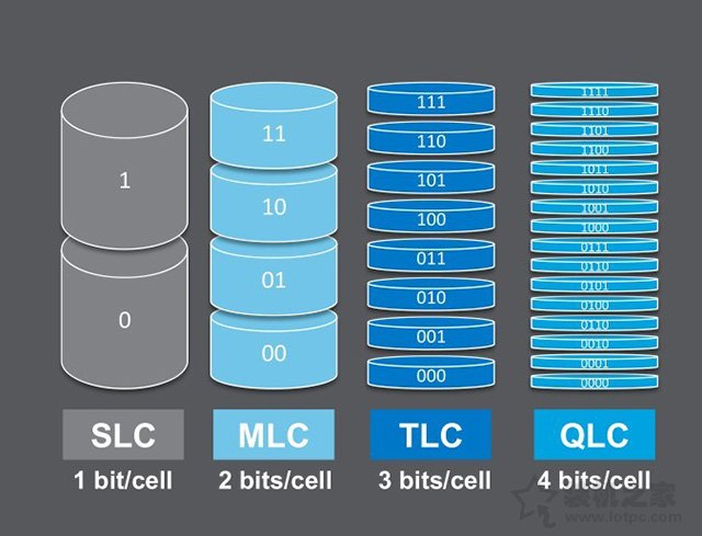 QLC颗粒怎么样 固态硬盘QLC、SLC、MLC、TLC颗粒区别对比知识