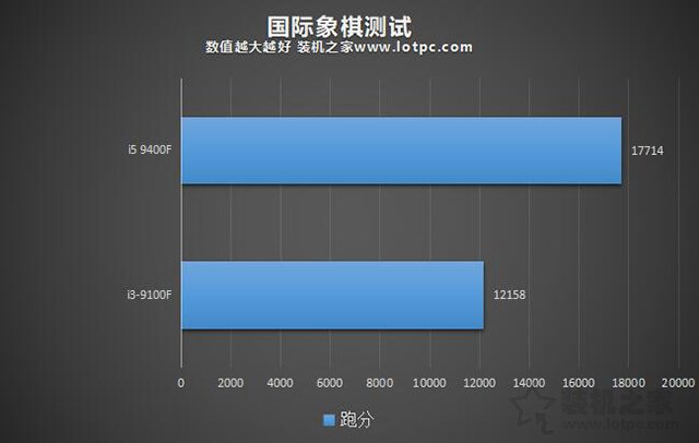 i3和i5的区别有多大 性能差多少 i3-9100F和i5-9400F对比评测