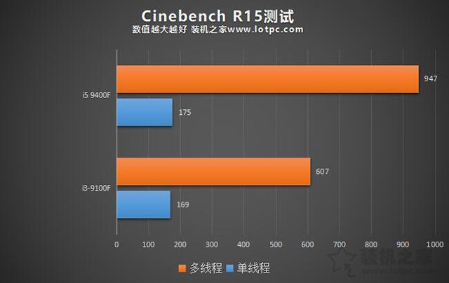 i3和i5的区别有多大 性能差多少 i3-9100F和i5-9400F对比评测