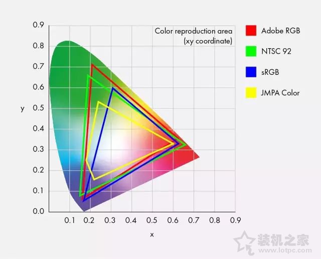 色域是什么 显示器屏幕色域sRGB、NTSC、Adobe RGB区别对比科普