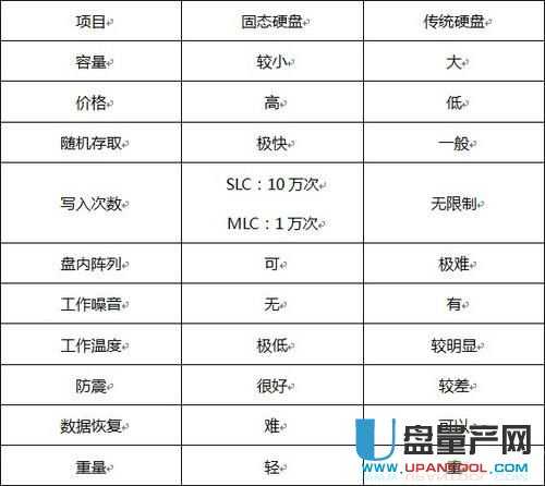 固态硬盘和普通硬盘的区别 哪个更好呢