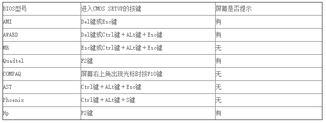 win7怎么进入bios 教您win7怎么进入bios