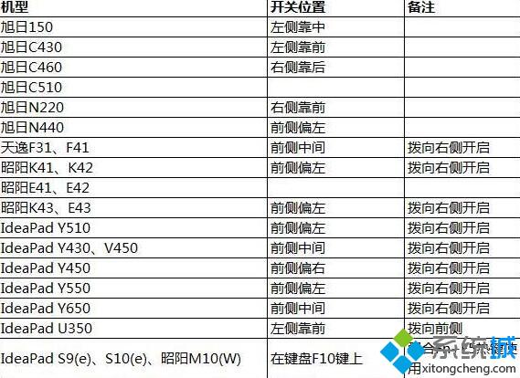 Win10网络设置找不到wlan选项如何解决