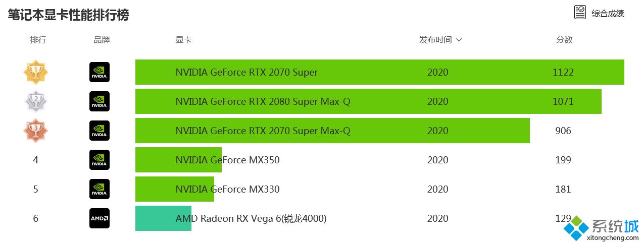 笔记本显卡天梯图排名如何 2020年6月笔记本显卡排行天梯图
