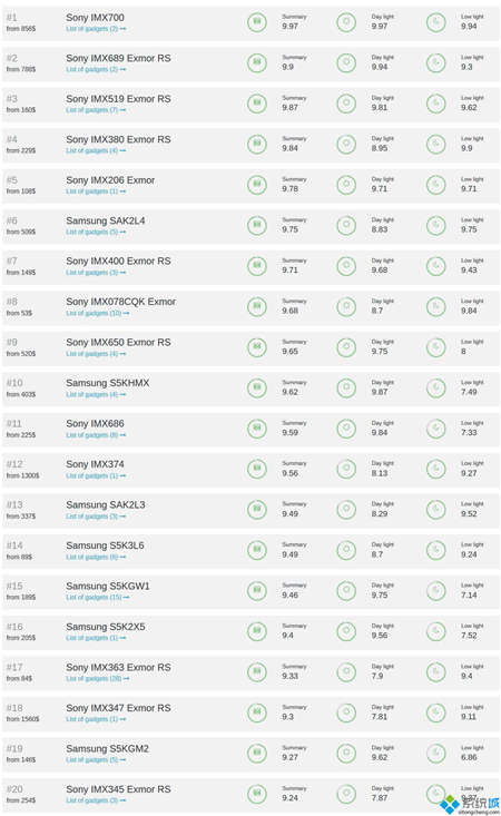 2020索尼imx传感器天梯图 imx传感器天梯图排行榜2020