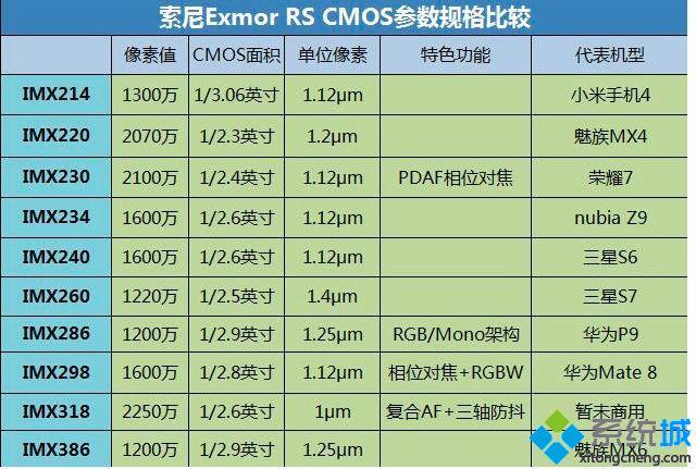 2020索尼imx传感器天梯图 imx传感器天梯图排行榜2020