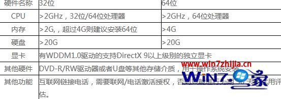 win7系统对硬件的要求 安装win7电脑硬件配置要求是什么