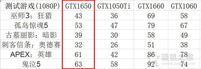 gtx1650显卡怎么样 nvidia gtx1650显卡性能测试测评