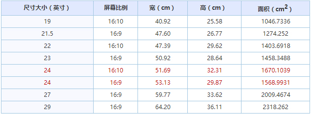 屏幕尺寸怎么算？如何计算显示器尺寸？