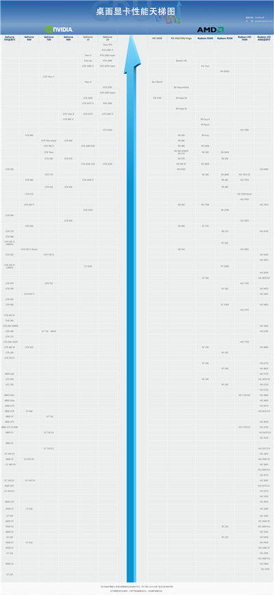 桌面级显卡性能天梯图最新版 2019年10月显卡天梯图