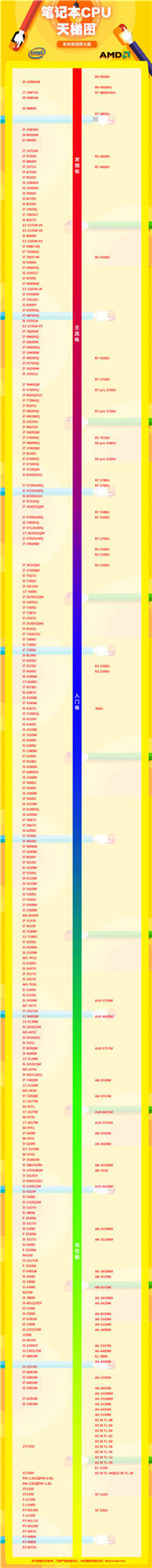 笔记本CPU排行天梯图2020