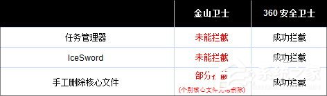 金山卫士和360卫士哪个好 一文让你解决所有疑惑