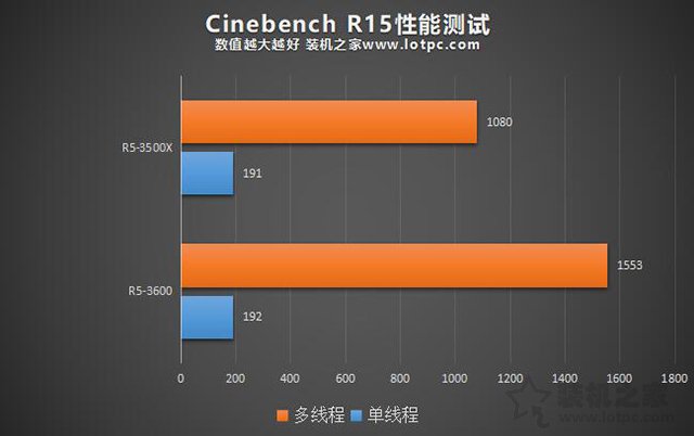 r5 3500x和3600性能差距有多大 锐龙r5 3500x对比R5 3600性能评测