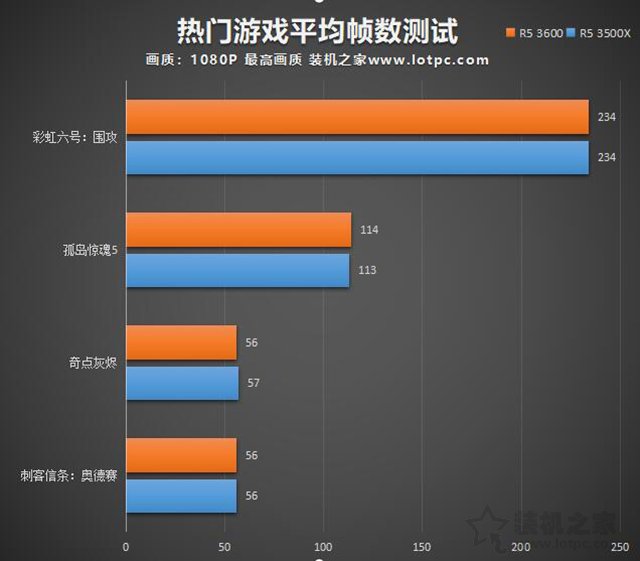 r5 3500x和3600性能差距有多大 锐龙r5 3500x对比R5 3600性能评测