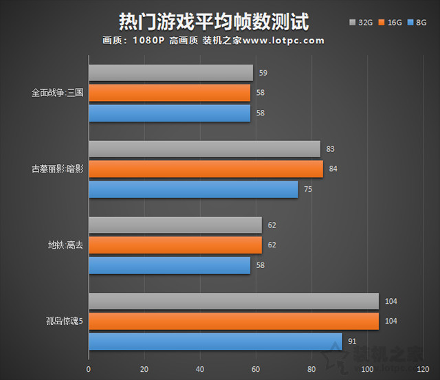 电脑32G内存有必要吗 8G、16G、32G内存条玩游戏|生产力实测对比